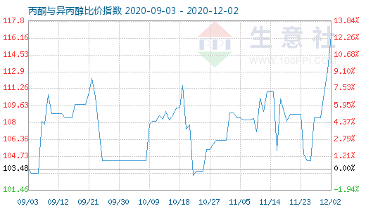 12月2日丙酮与异丙醇比价指数图