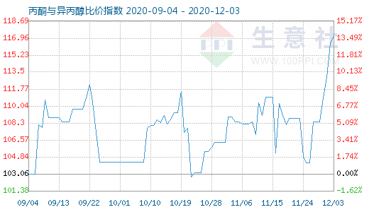 12月3日丙酮与异丙醇比价指数图