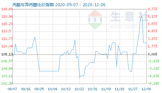 12月6日丙酮与异丙醇比价指数图