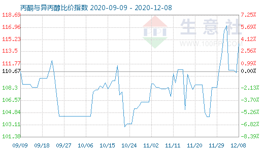 12月8日丙酮与异丙醇比价指数图