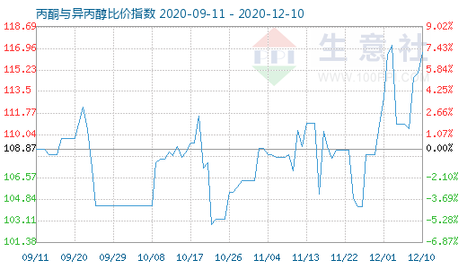 12月10日丙酮与异丙醇比价指数图
