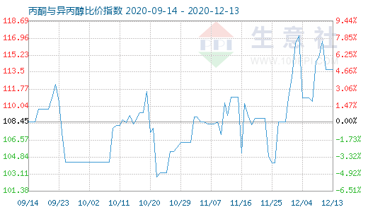 12月13日丙酮与异丙醇比价指数图