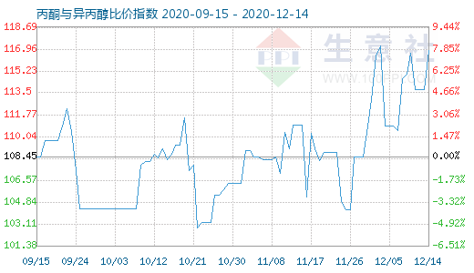 12月14日丙酮与异丙醇比价指数图