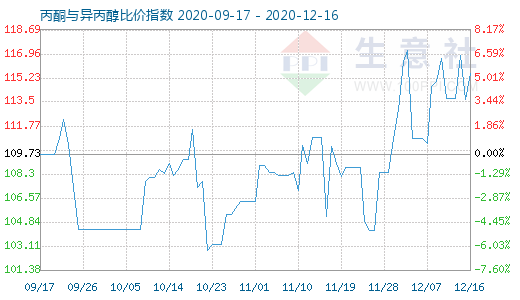 12月16日丙酮与异丙醇比价指数图