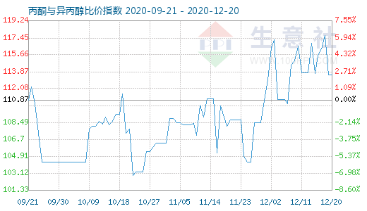12月20日丙酮与异丙醇比价指数图