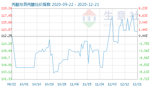 12月21日丙酮与异丙醇比价指数图