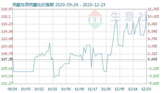 12月23日丙酮与异丙醇比价指数图