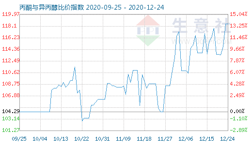 12月24日丙酮与异丙醇比价指数图