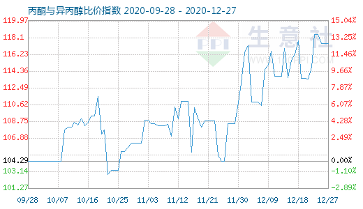 12月27日丙酮与异丙醇比价指数图