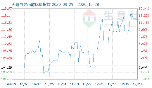 12月28日丙酮与异丙醇比价指数图