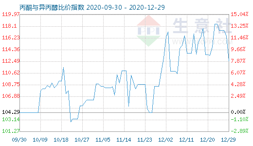 12月29日丙酮与异丙醇比价指数图