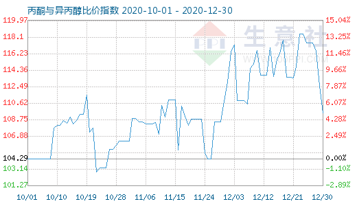 12月30日丙酮与异丙醇比价指数图