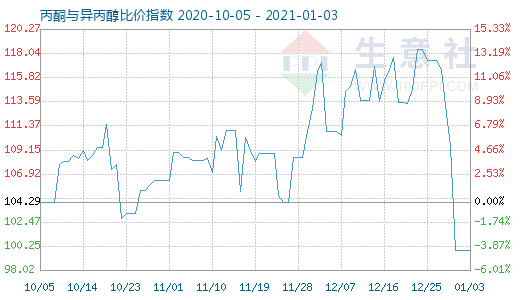 1月3日丙酮与异丙醇比价指数图