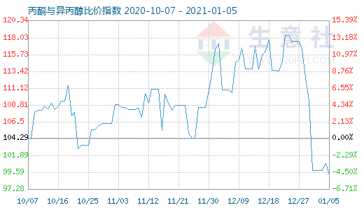 1月5日丙酮与异丙醇比价指数图