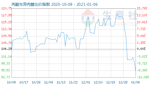 1月6日丙酮与异丙醇比价指数图