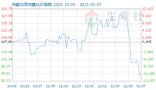 1月7日丙酮与异丙醇比价指数图