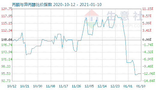 1月10日丙酮与异丙醇比价指数图