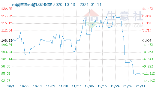 1月11日丙酮与异丙醇比价指数图