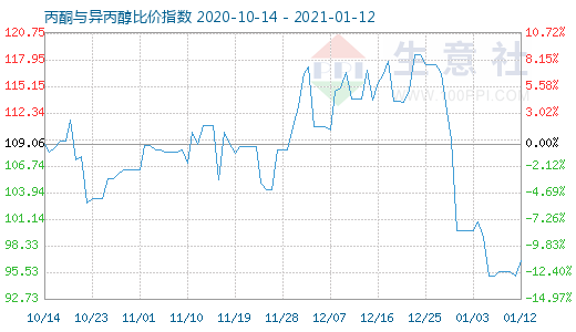 1月12日丙酮与异丙醇比价指数图