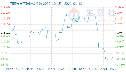 1月13日丙酮与异丙醇比价指数图