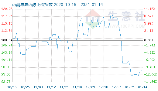 1月14日丙酮与异丙醇比价指数图