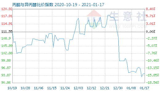 1月17日丙酮与异丙醇比价指数图