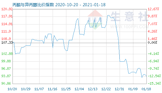 1月18日丙酮与异丙醇比价指数图