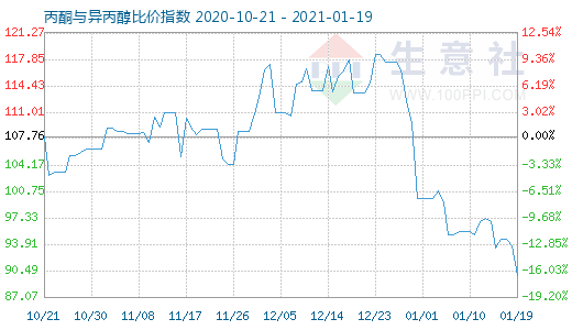 1月19日丙酮与异丙醇比价指数图