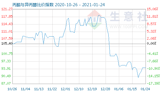 1月24日丙酮与异丙醇比价指数图