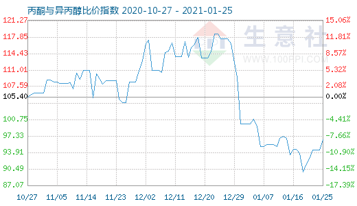 1月25日丙酮与异丙醇比价指数图