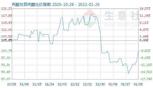 1月26日丙酮与异丙醇比价指数图