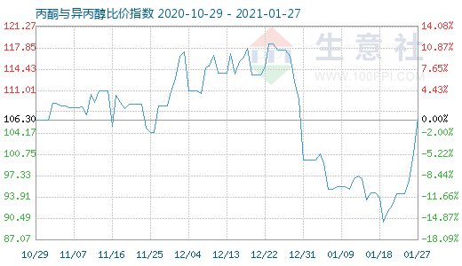1月27日丙酮与异丙醇比价指数图