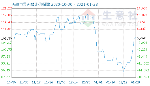 1月28日丙酮与异丙醇比价指数图
