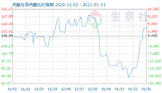 1月31日丙酮与异丙醇比价指数图