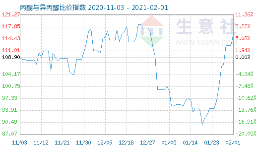2月1日丙酮与异丙醇比价指数图