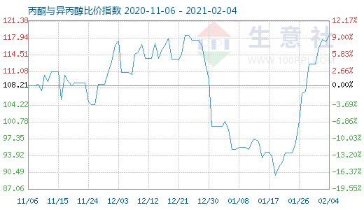 2月4日丙酮与异丙醇比价指数图