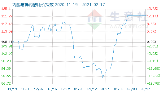 2月17日丙酮与异丙醇比价指数图