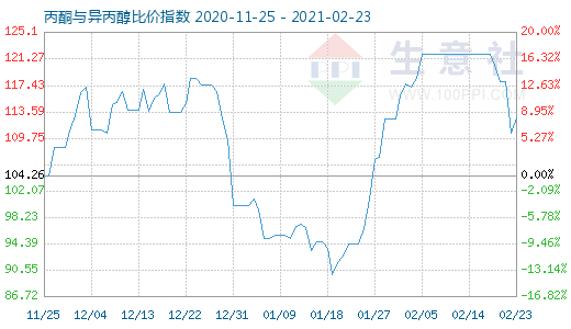 2月23日丙酮与异丙醇比价指数图