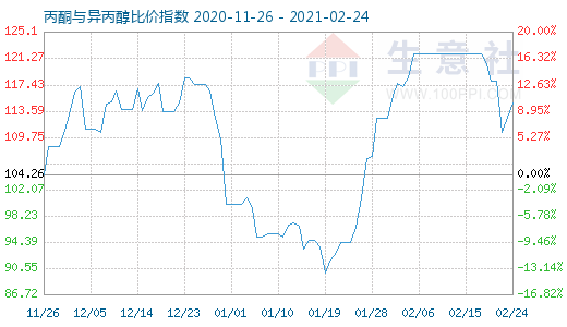 2月24日丙酮与异丙醇比价指数图