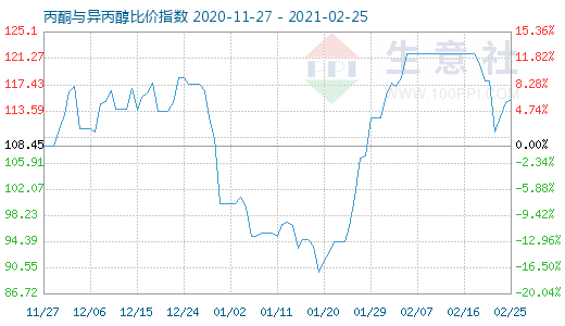 2月25日丙酮与异丙醇比价指数图
