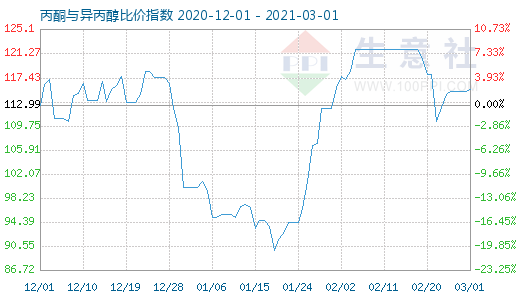 3月1日丙酮与异丙醇比价指数图