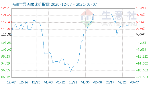 3月7日丙酮与异丙醇比价指数图