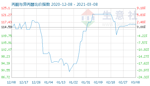 3月8日丙酮与异丙醇比价指数图