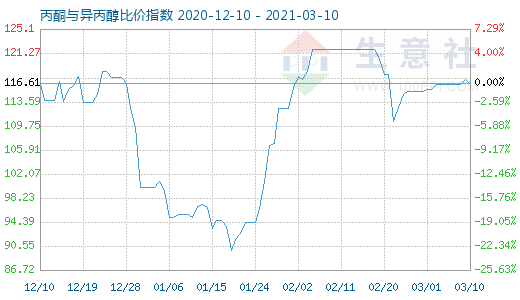 3月10日丙酮与异丙醇比价指数图