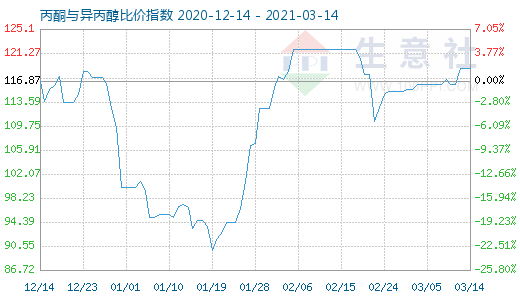3月14日丙酮与异丙醇比价指数图