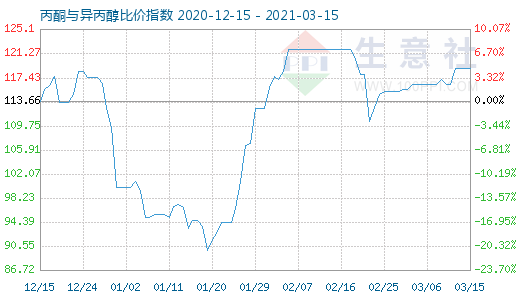 3月15日丙酮与异丙醇比价指数图