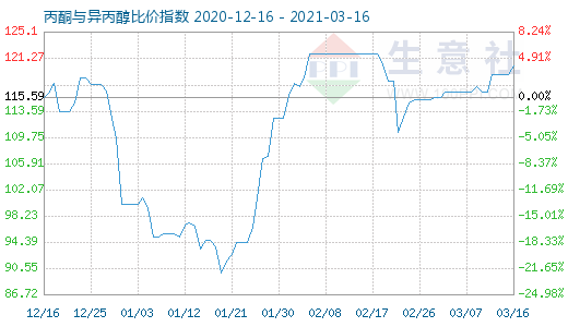 3月16日丙酮与异丙醇比价指数图