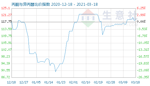 3月18日丙酮与异丙醇比价指数图