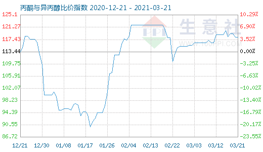 3月21日丙酮与异丙醇比价指数图