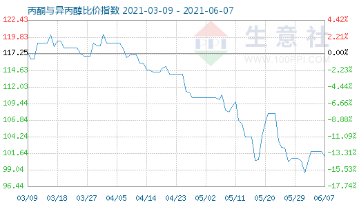 6月7日丙酮与异丙醇比价指数图